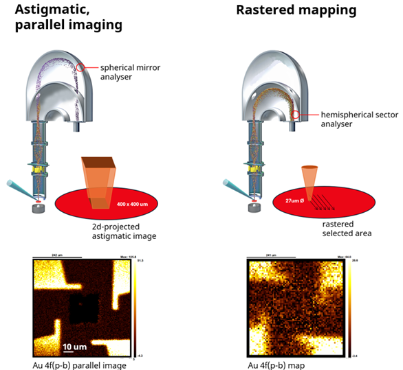 Schematic diagram showing parallel imaging using the AXIS spherical mirror analyzer (left) and mapping using the hemispherical sector analyzer. Also shown are the Au 4f peak minus background images acquired using parallel imaging and mapping respectively