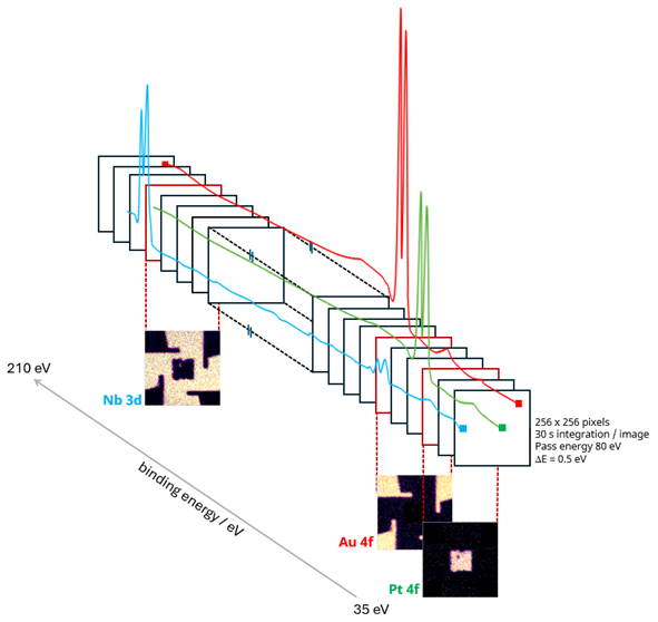 Schematic of spectra from image dataset. Thirty second images were acquired at 0.5 eV energy intervals between 210 – 35 eV binding energy. Images corresponding to Pt 4f, Au 4f and Nd 3d peak maxima are shown. Acquiring data at 80 eV pass energy gives good energy resolution and sensitivity