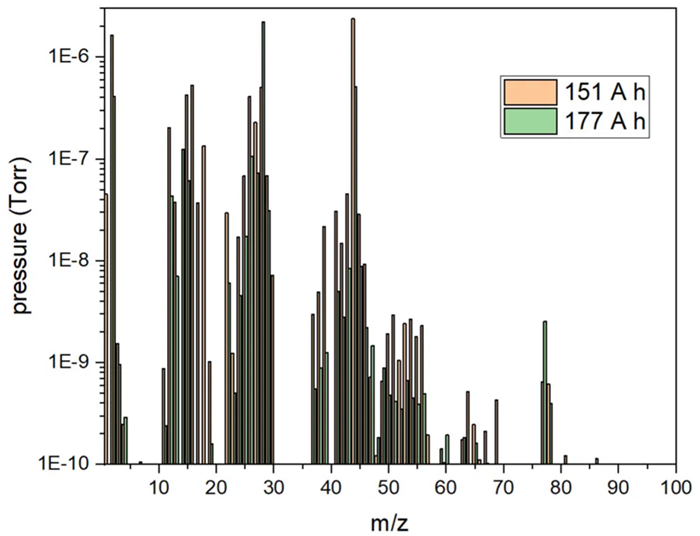 The composition of the gas produced by two batteries (151 A h and 177 A h) during thermal runaway in a BTC-500