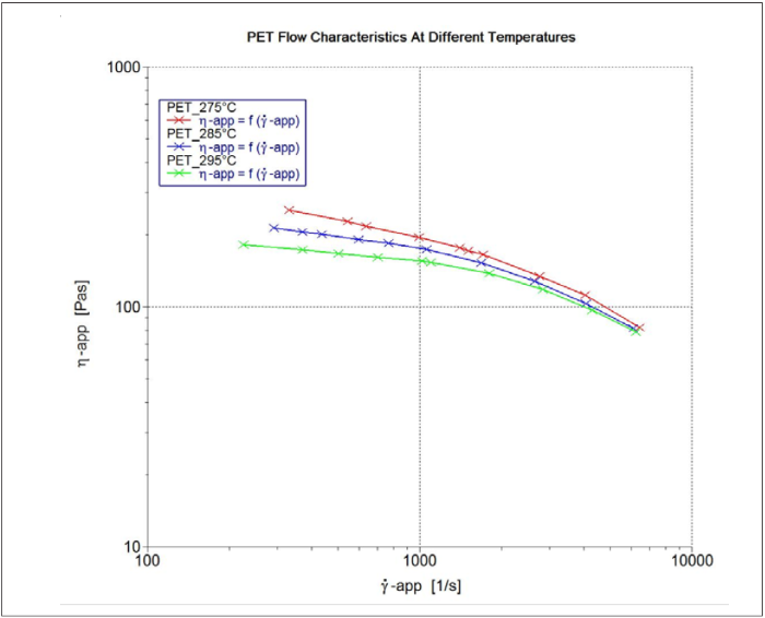 Viscosity against shear rate