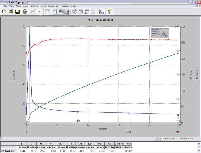 Rheogram of mixer test without stabilizer