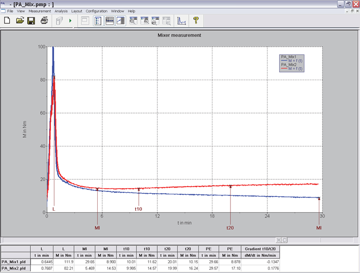Torque curves of mixer tests for PA with and without stabilizer