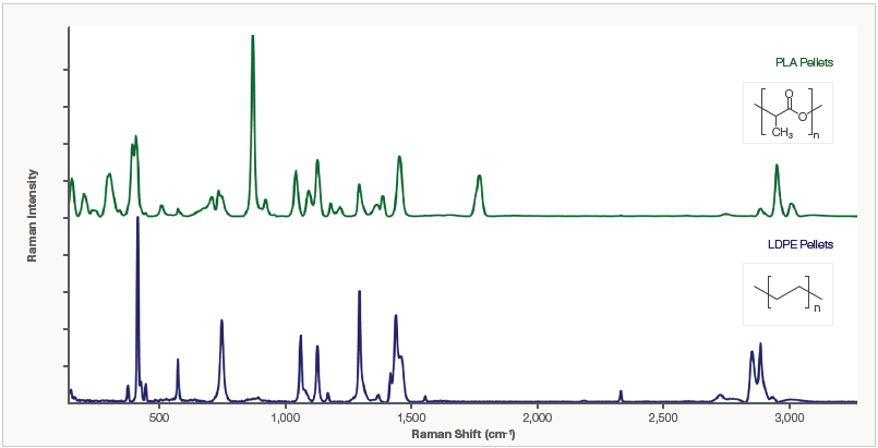 Raman spectra of virgin PLA and LDPE pellets