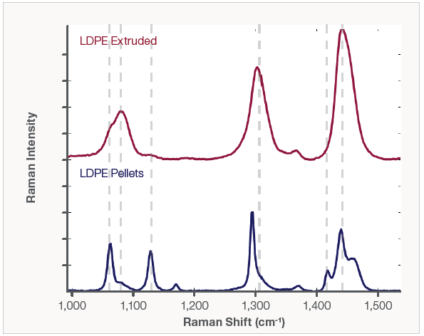 Raman spectra of virgin and extruded LDPE highlighting the fingerprint region