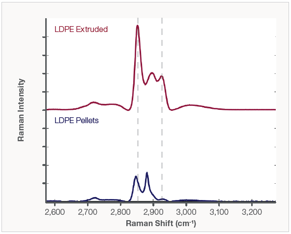Raman spectra of virgin and extruded LDPE highlighting the C-H stretch region
