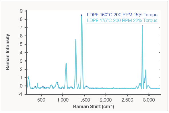 Raman spectra of LDPE under varying process conditions (temperature and screw torque).