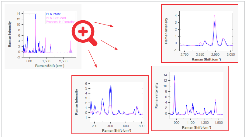 Raman spectra of virgin and extruded PLA