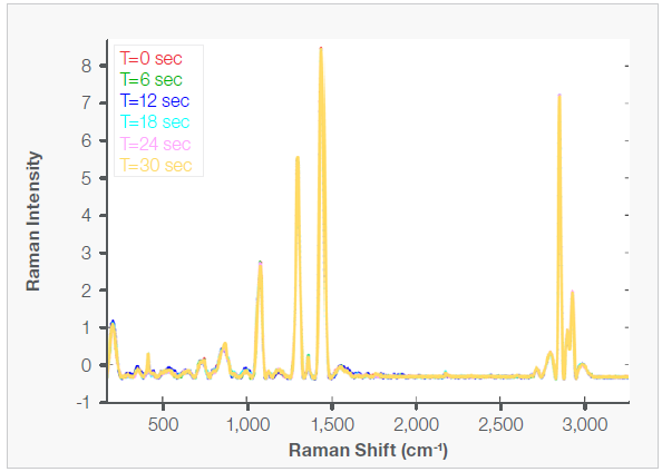 Raman spectra monitoring of LDPE to PLA from 0 to 30 seconds
