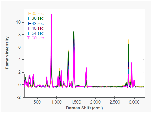 Raman spectra monitoring of LDPE to PLA from 30 to 60 seconds