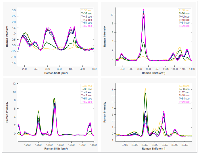 Raman spectra monitoring LDPE to PLA from 30 to 60 seconds highlighting different spectral regions
