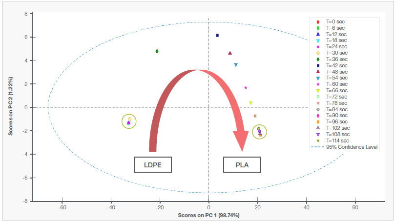 PCA plot highlighting transition from LDPE to PLA.
