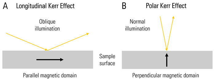 Schematic showing the A) longitudinal and B) polar Kerr effect.