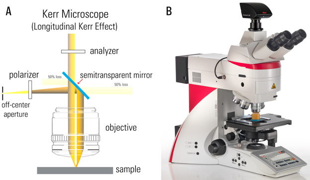 Optical path (A) in the DM6 M (B) materials microscope which was used here for longitudinal Kerr microscopy imaging of magnetized steel.