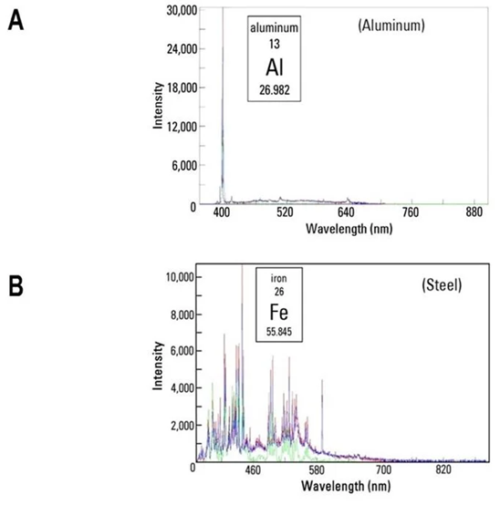 LIBS spectrum acquired during cleanliness analysis for a particle composed of: A) mainly aluminum (Al) and B) steel (mainly Fe).