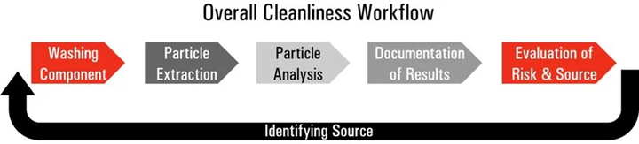 Cleanliness analysis workflow for automotive components