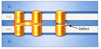 Example diagram illustrating how defects can affect the manufacturing process. Two silicon wafers with embedded Cu-TSVs surrounded by a SiO2 dielectric are being joined through direct Cu-Cu binding. Two Cu-TSVs properly bind (left and middle), but one Cu-TSV does not due to an intervening defect (right).