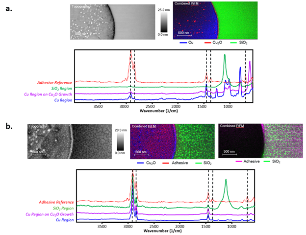 Topography and combined PiFM images of a Cu-TSV cross section for a) the unexposed wafer and b) the exposed and cleaned wafer, as well as PiF-IR spectra acquired along a path from the TSV into the dielectric.