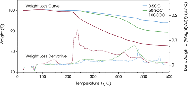 Weight loss curve (solid lines) and weight loss derivative (dotted lines) for NMC 811 at 0-SOC, 50-SOC, and 100-SOC, under an argon atmosphere