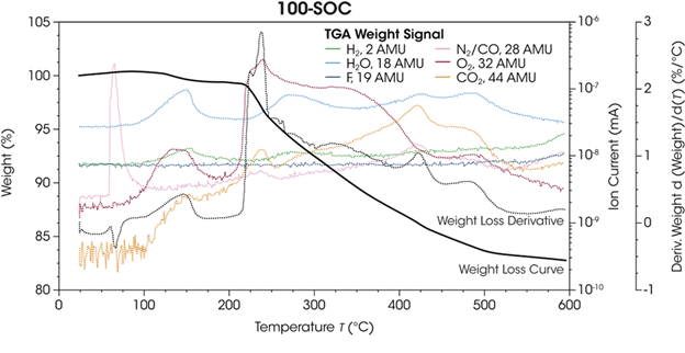 Weight loss and weight loss derivative for 100-SOC plotted against the signals for the observed mass fragments that evolved during the heating ramp