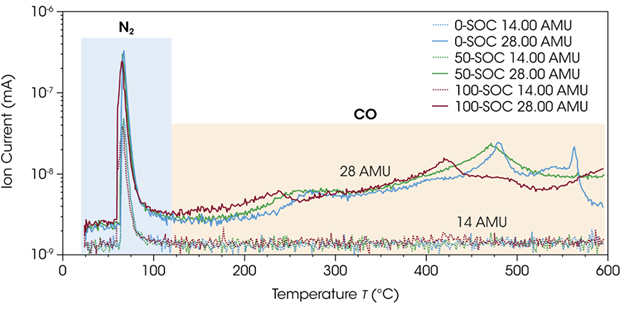 Ion current signals of m/z 14 AMU (nitrogen) and 28 AMU (nitrogen or carbon monoxide) for 0-SOC, 50-SOC, and 100 SOC during the entire TGA experiment