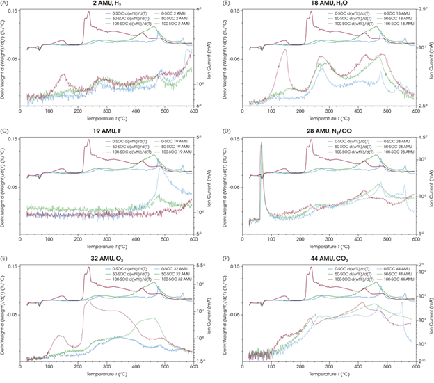 Weight loss derivative (top, shifted for clarity) and mass fragment signal (bottom, shifted for clarity) for 0-SOC, 50-SOC, and 100-SOC for (A) 2 AMU H2, (B) 18 AMU H2O, (C) 19 AMU F, (D) 28 AMU CO/N2, (E) 32 AMU O2, and (F) 44 AMU CO2.