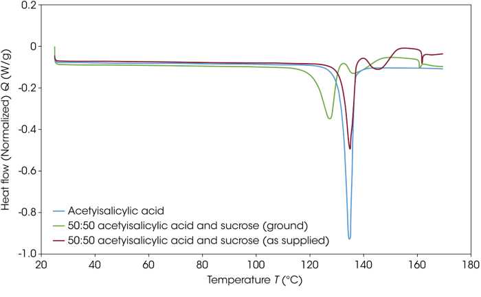 DSC thermograms of acetylsalicylic acid and the two acetylsalicylic acid sucrose blends