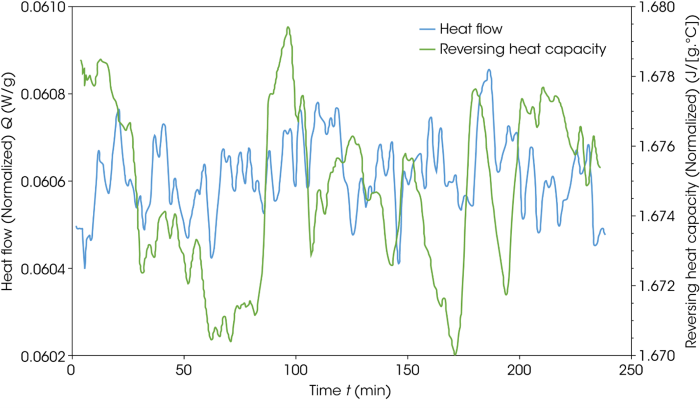 QI MDSC Technique plot of 50:50 mix of acetylsalicylic acid and sucrose (as supplied)