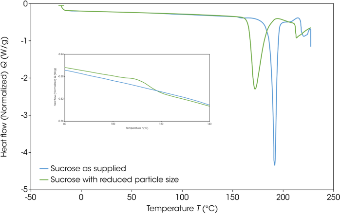 DSC thermograms of as supplied and particle size reduced sucrose