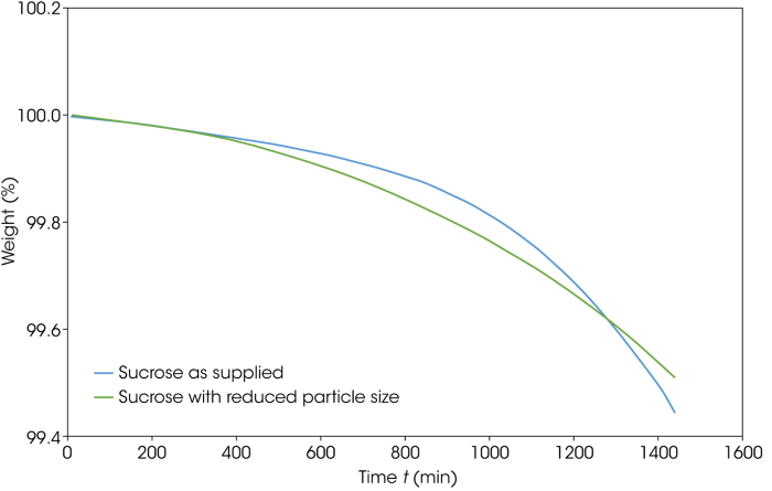 Isothermal TGA thermograms for the as supplied and particle size reduced sucrose