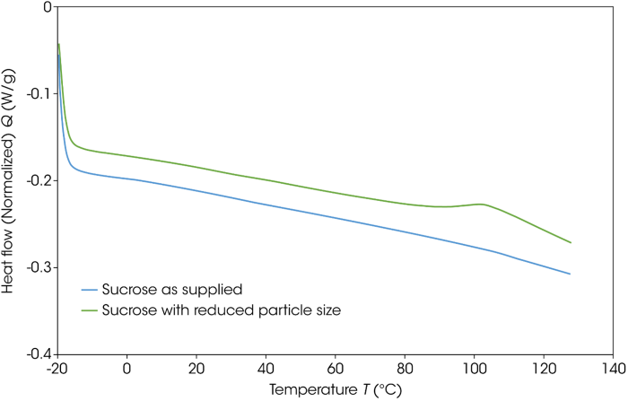 First heat data of the two sucrose samples prior to isothermal aging