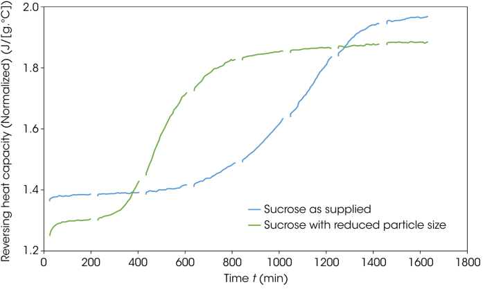 Change in the reversing heat capacity as a function of time during the isothermal aging steps at 130 °C