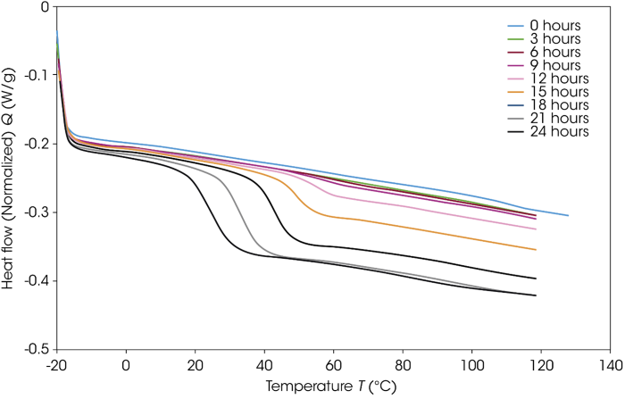 DSC ramp data for the as supplied sucrose sample following each of the aging periods at 130 °C