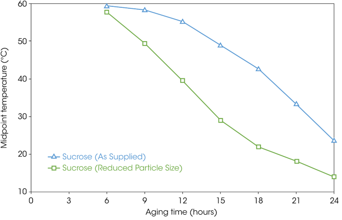 Change in glass transition temperature (midpoint as half height) for the as supplied and reduced particle size sucrose samples