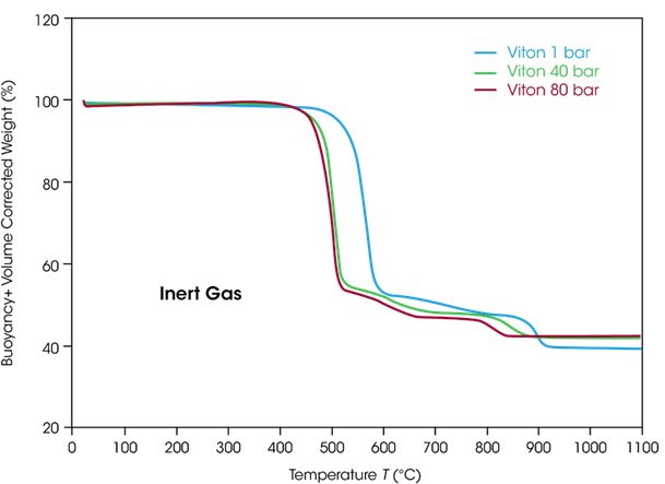 TGA analysis of the thermal decomposition of FKM in argon at three different pressures