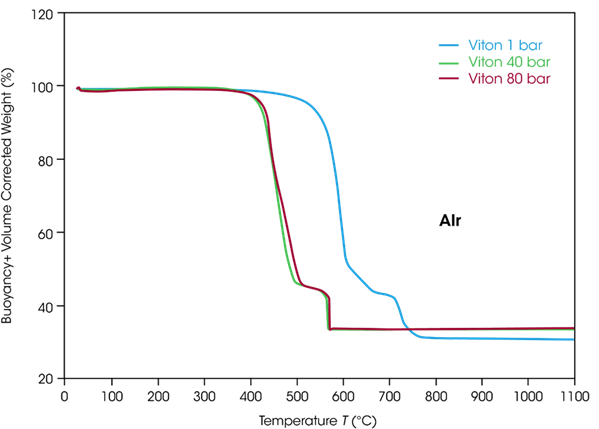 TGA analysis of the thermal decomposition of FKM in air at three different pressures