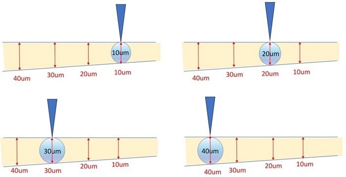 Schematic demonstrating the effect of different particle size, with dimensions.