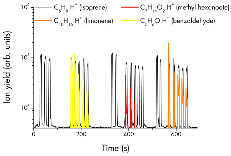 Excerpt of the breath-profile curves showing exhaled air after consuming three different Ioni-bears (yellow, red, and orange)