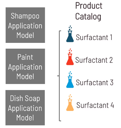 Multiple application models can be connected to the product catalog.