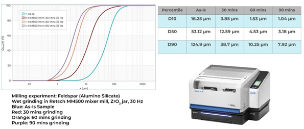 Particle size distribution from a controlled milling experiment