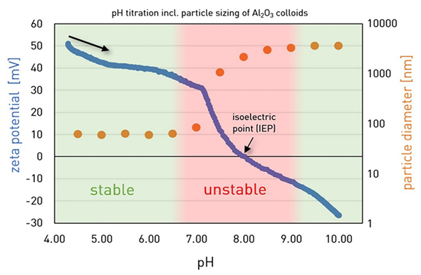 Streaming zeta potential of alumina suspension during NaOH titration