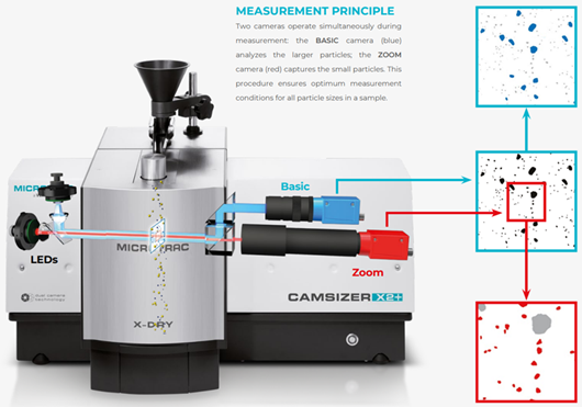 Figure 3 shows the dual camera technology, an integration of the basic and zoom cameras inside the Camsizer X2+