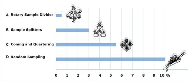 Bulk material, feed size < 5 mm. The diagram shows qualitative variations among part samples for various methods of sampling and sample division