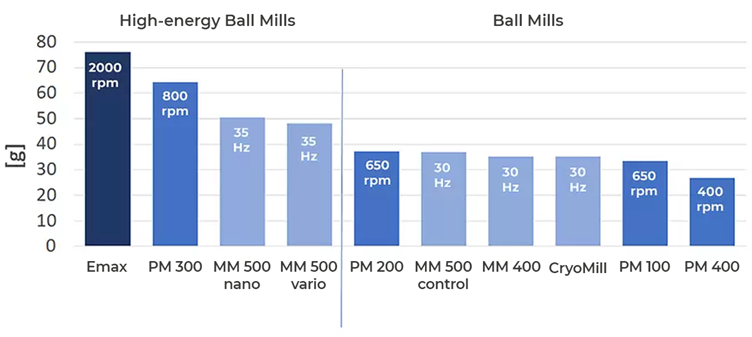 The Emax delivers the highest energy input of all Bal Mills