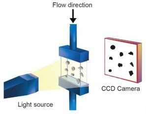 Figure showing the principle of operation behind dynamic image analysis
