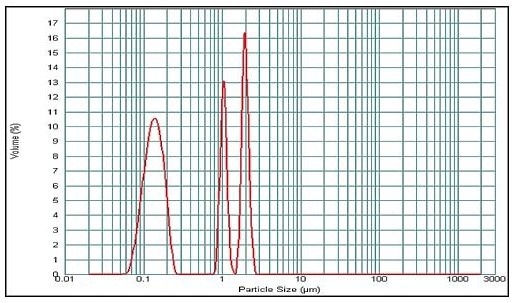 Typical Size-Only results from Laser Diffraction systems require experts to read statistics and make a determination of what is going on in the process