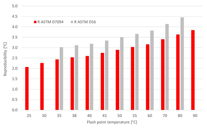 Reproducibility for ASTM D7094 as reported in research report RR-D02-2086. The corresponding values for ASTM D56 were obtained from ASTM D56-22