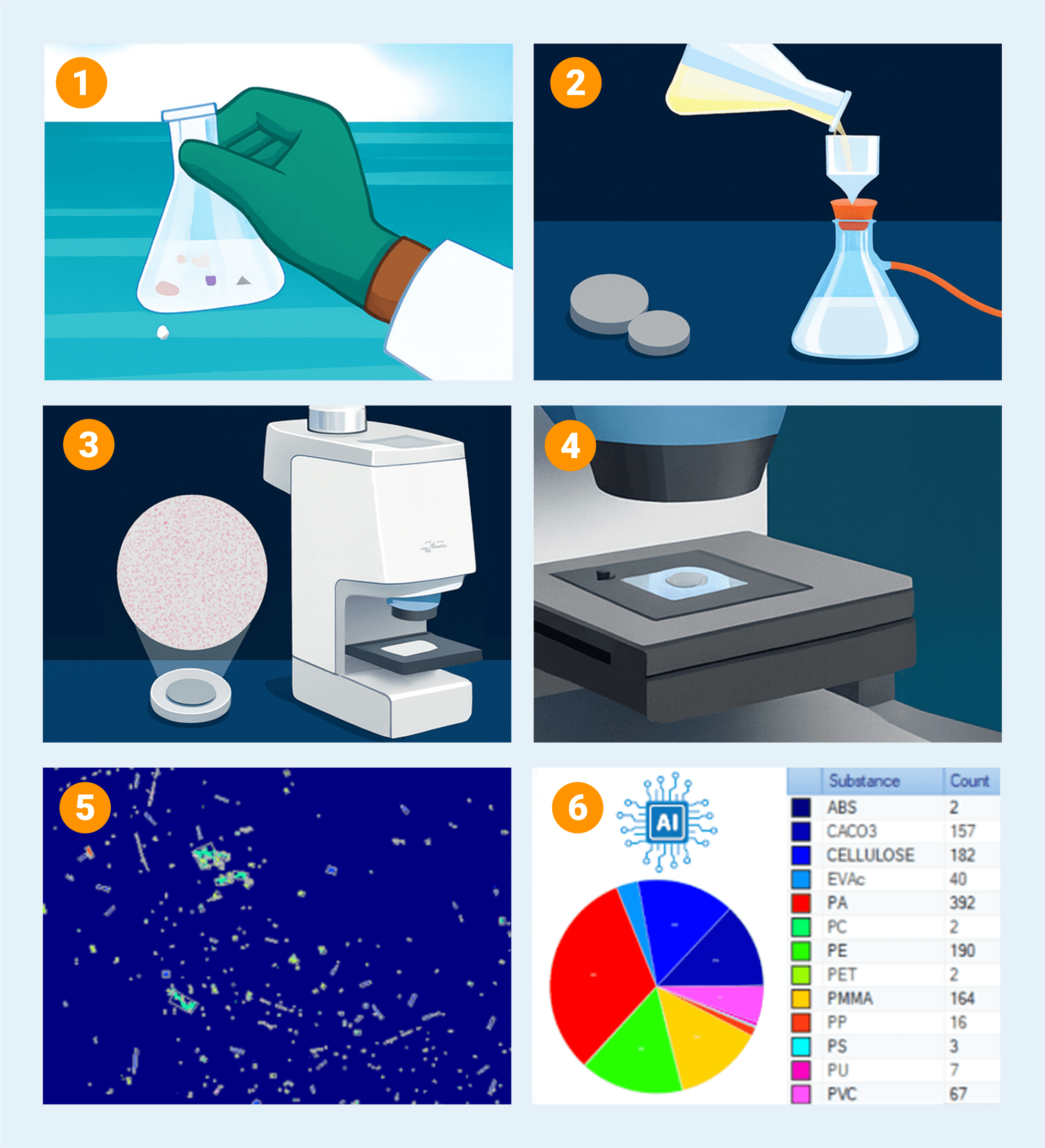 After sample collection (1), the sample preparation (2) is critical to successful microplastics analysis. The remaining steps are straightforward: transfer the sample to the IR or Raman microscope (3), place the filter (4), acquire raw data (5), and derive information on particle size, identity and statistics using autonomous AI-powered tools (6).