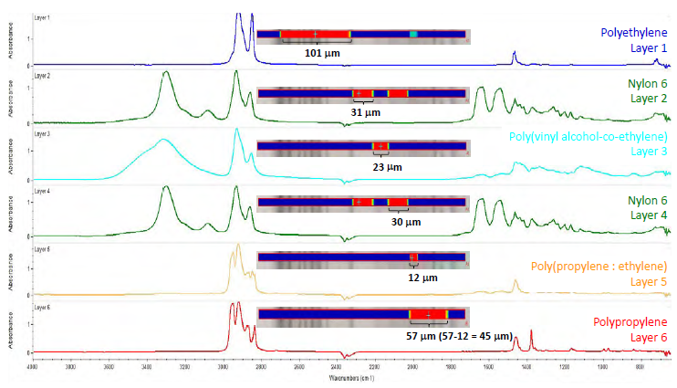 Representative FTIR spectra from each of the polymer layers along with associated correlation FTIR images that show the locations of the different types of polymeric materials. The materials were identified by spectral searching against commercial libraries, and the thicknesses of the layers were determined using the ruler option in the software