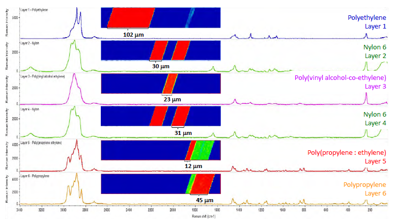 Representative Raman spectra from each of the six layers and the corresponding Raman correlation images showing the location of each type of polymer material. The polymer layers were identified by spectral searching against commercial libraries, and the thicknesses of the layers were determined using the ruler tool in the software