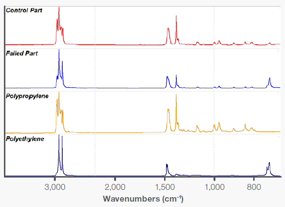 Spectra of a control and a failed plastic fastener, along with reference spectra of pure polyethylene and polypropylene